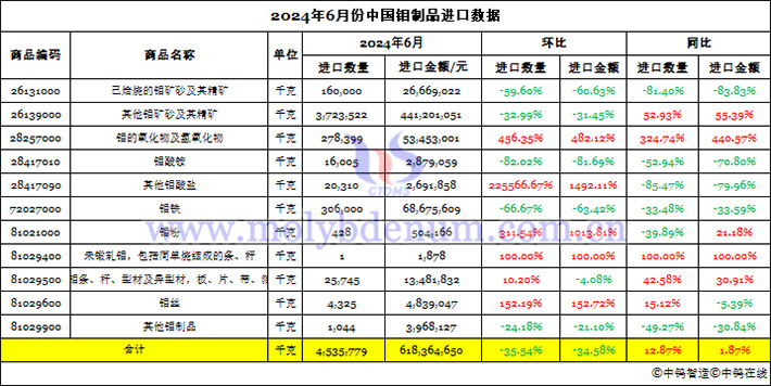 2024年6月份中國鉬制品進(jìn)口數(shù)據(jù)圖片