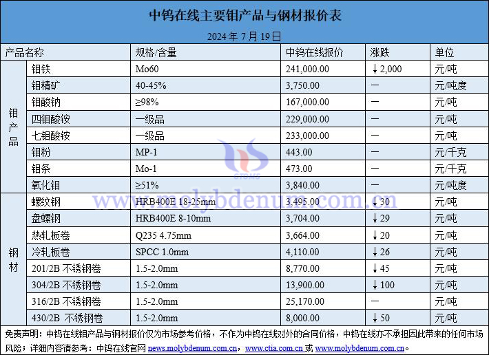 2024年7月19日鉬價(jià)與鋼價(jià)圖片