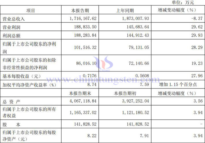 廈門鎢業2024年上半年凈利潤上漲公告圖片