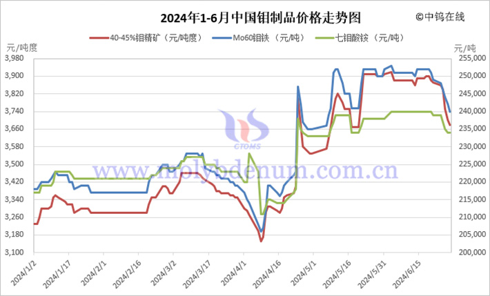 2024年上半年鉬制品價(jià)格走勢(shì)圖