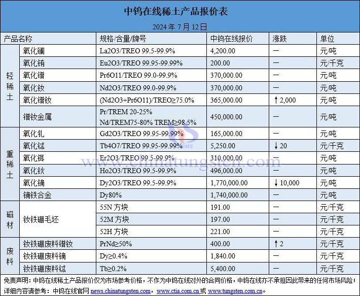 2024年7月12日稀土價格圖片