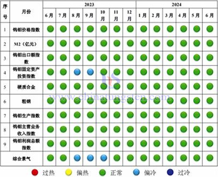 中國鎢鉬產業(yè)景氣信號燈