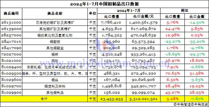 2024年1-7月中國鉬制品出口數據圖片