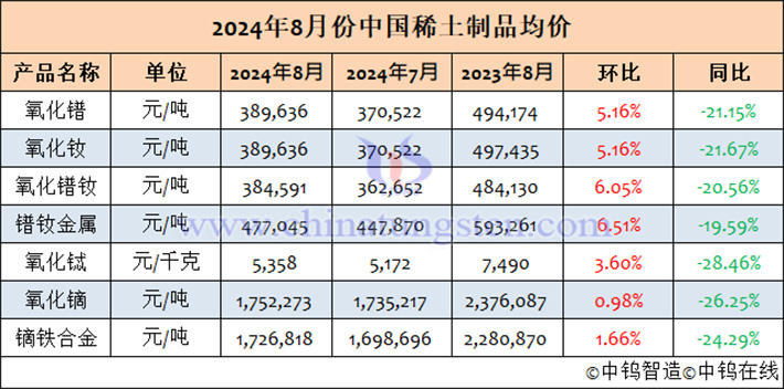 2024年8月中國(guó)稀土制品均價(jià)表