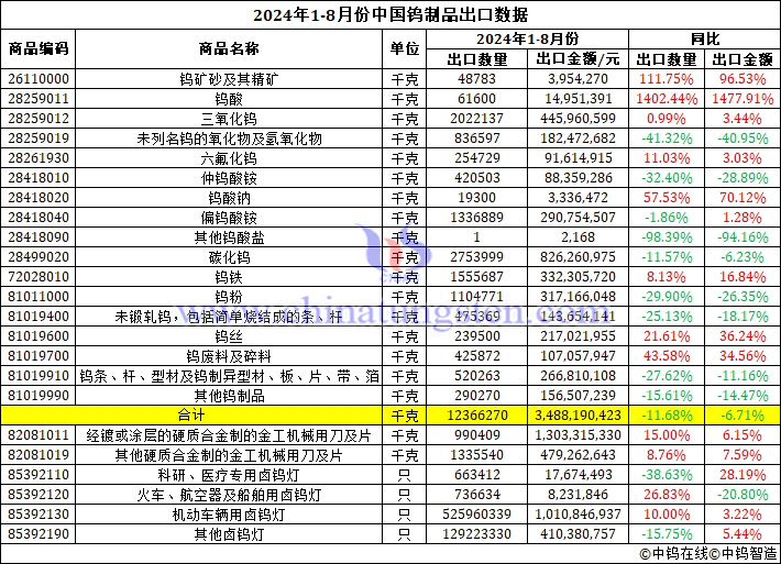2024年1-8月份中國鎢制品出口數據圖片