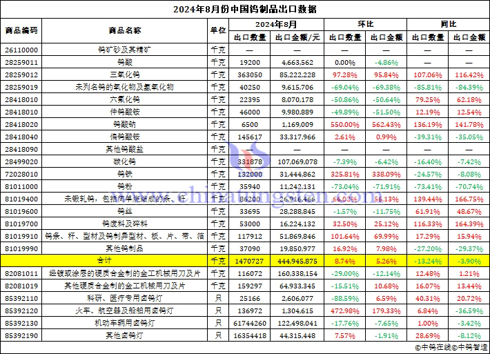 2024年8月份中國鎢制品出口數據圖片