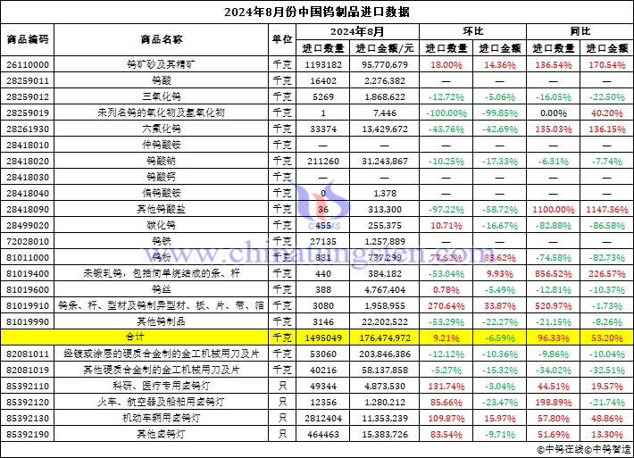 2024年8月份中國鎢制品進口數據圖片