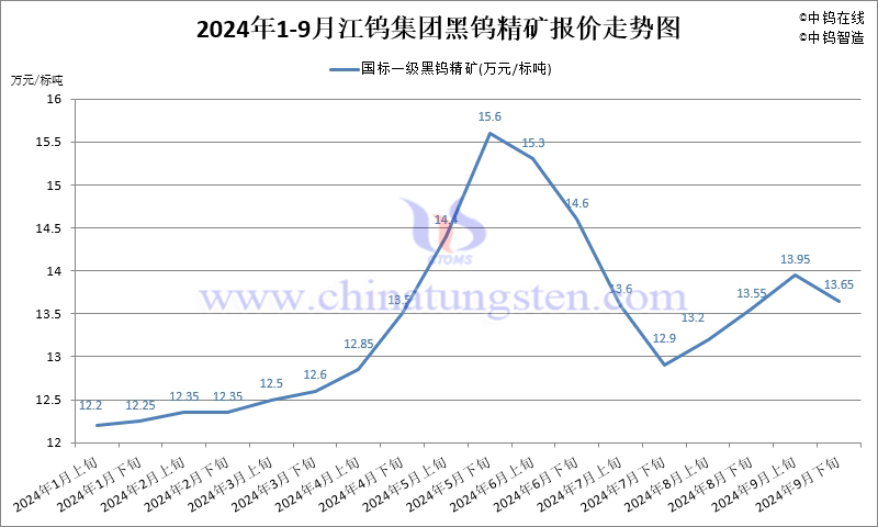 2024年1-9月份江鎢集團(tuán)長單報價走勢圖
