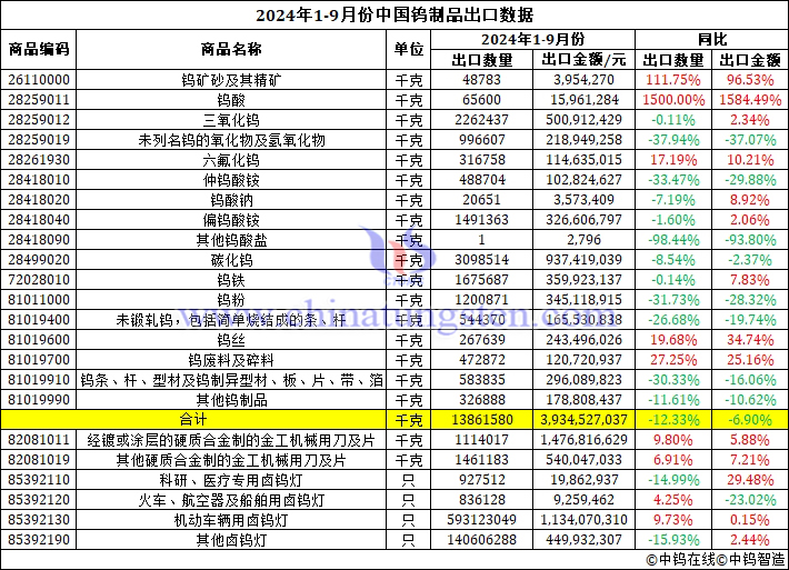 2024年前三季度中國鎢制品出口數據圖片