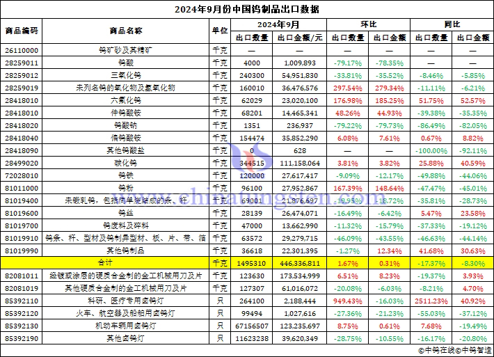 2024年9月份中國鎢制品出口數據圖片