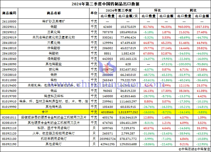 2024年第三季度中國鎢制品出口數據圖片