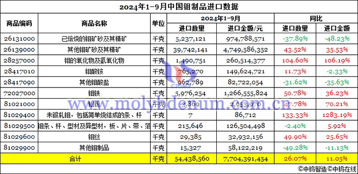 2024年前三季度中國鉬制品進口數據圖片