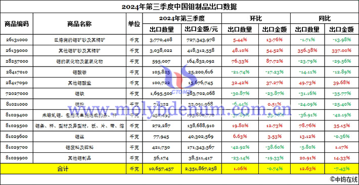 2024年第三季度中國鉬制品出口數據圖片