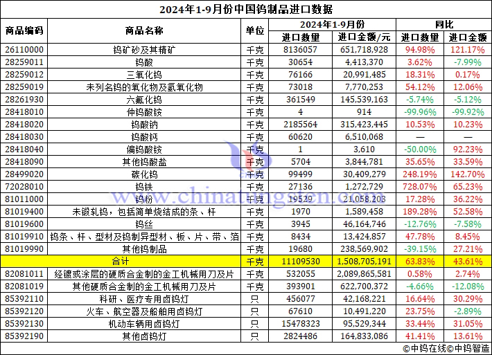 2024年前三季度中國鎢制品進口數據圖片