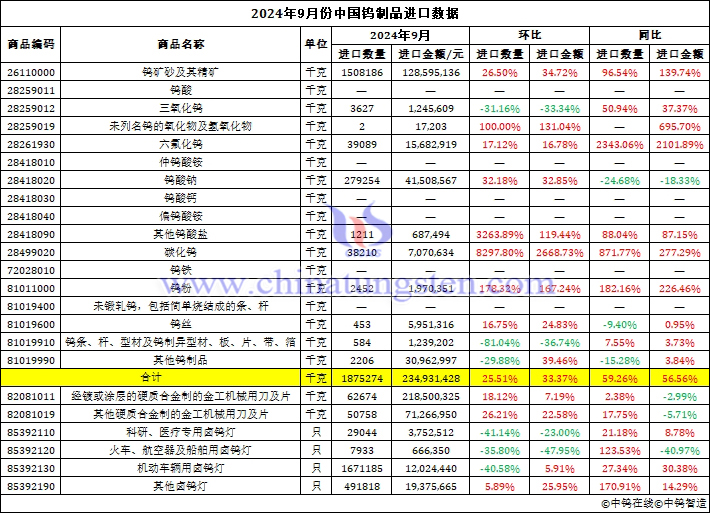 2024年9月份中國鎢制品進口數據圖片
