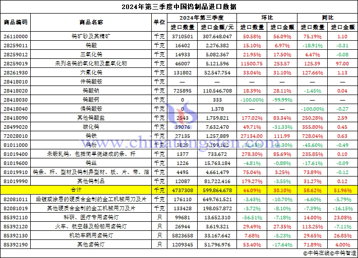 2024年第三季度中國鎢制品進口數據圖片