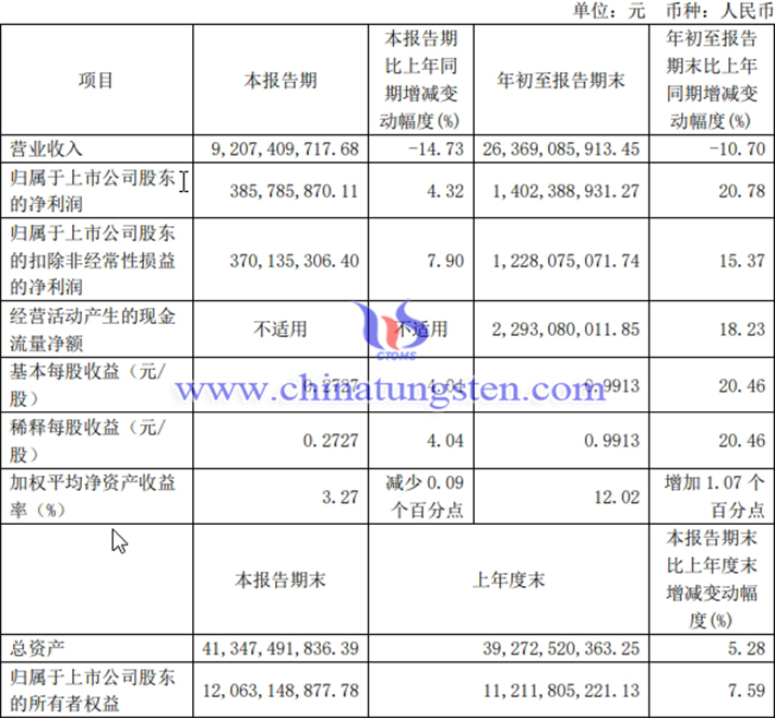 廈門鎢業(yè)2024年第三季度業(yè)績報(bào)告圖片