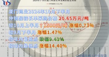 廈門鎢業(yè)2024年10月下半月仲鎢酸銨長單采購價(jià)格