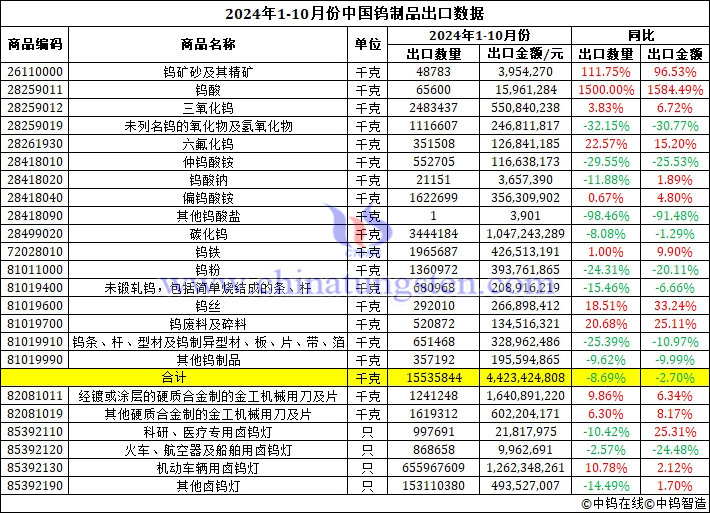 2024年1-10月份中國鎢制品出口數據圖片