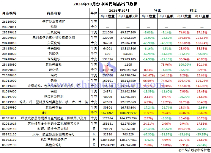 2024年10月份中國鎢制品出口數據圖片