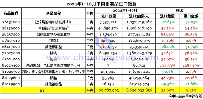 2024年1-10月中國鉬制品進口數據圖片