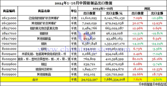 2024年1-10月中國鉬制品出口數據圖片