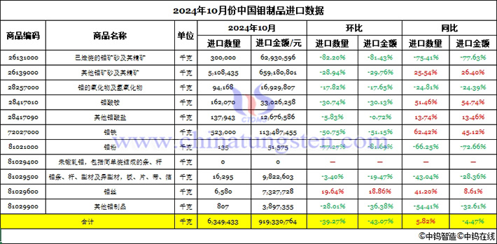 2024年10月份中國鉬制品進口數據圖片