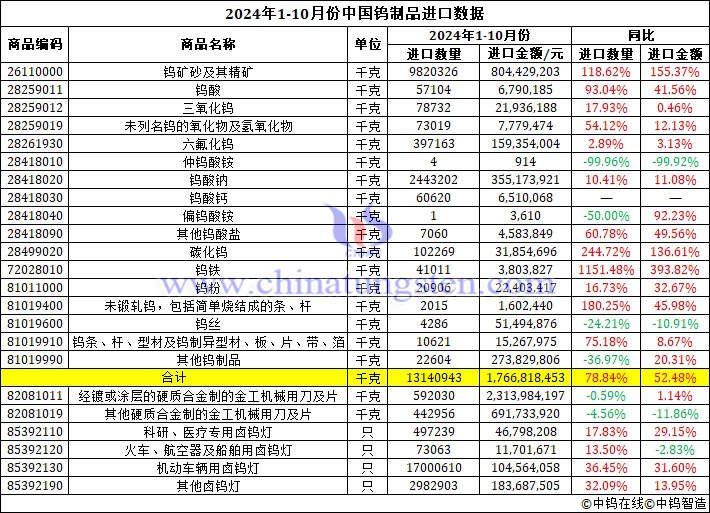 2024年1-10月份中國鎢制品進口數據圖片