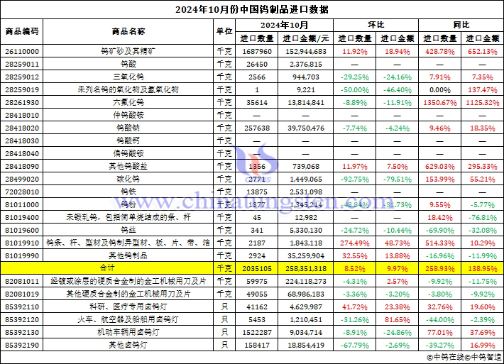 2024年10月份中國鎢制品進口數據圖片