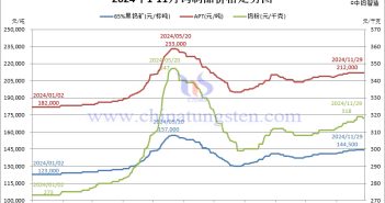 2024年11月份鎢制品價(jià)格走勢(shì)圖
