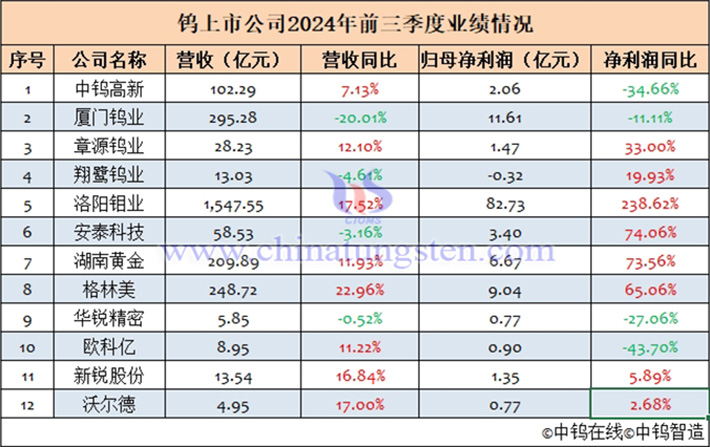12家鎢上市公司2024年前三季度業績匯總