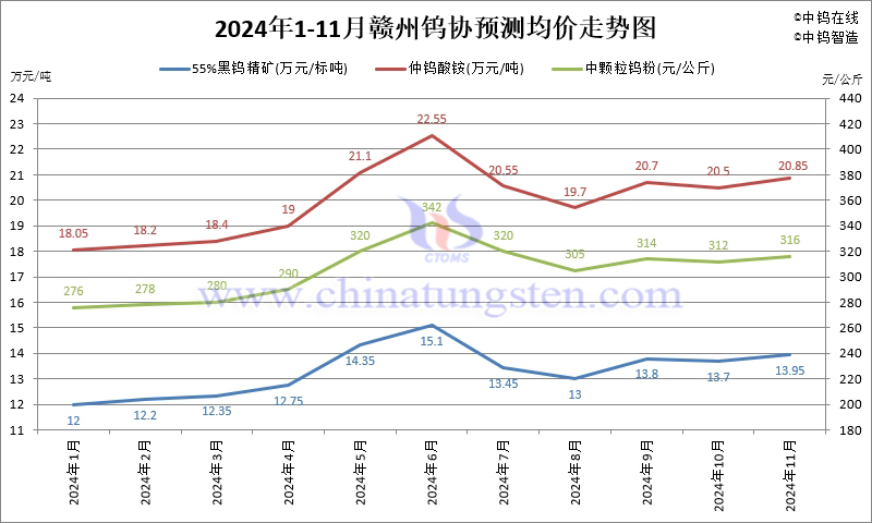 2024年11月份贛州鎢協預測均價走勢圖
