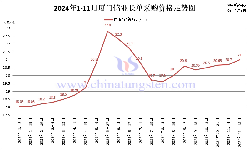2024年11月份廈門鎢業長單報價走勢圖