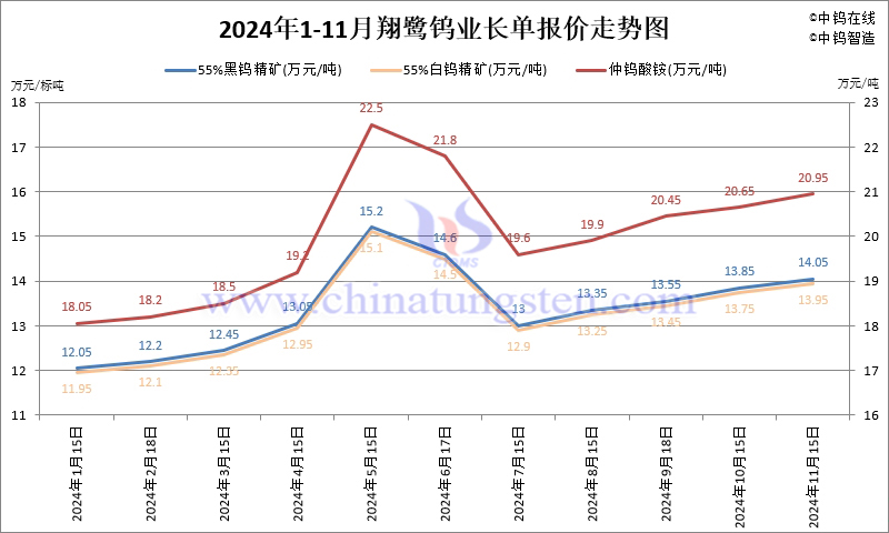 2024年11月份翔鷺鎢業長單報價走勢圖