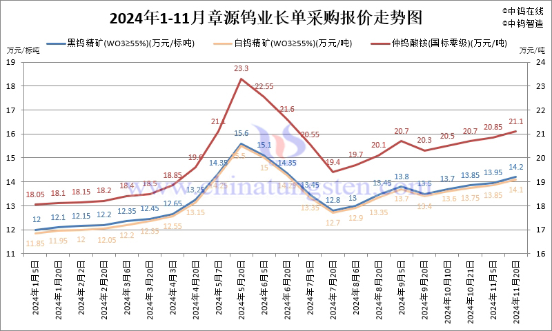 2024年11月份章源鎢業長單報價走勢圖