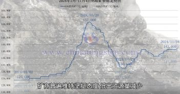 鎢礦價(jià)格走勢圖