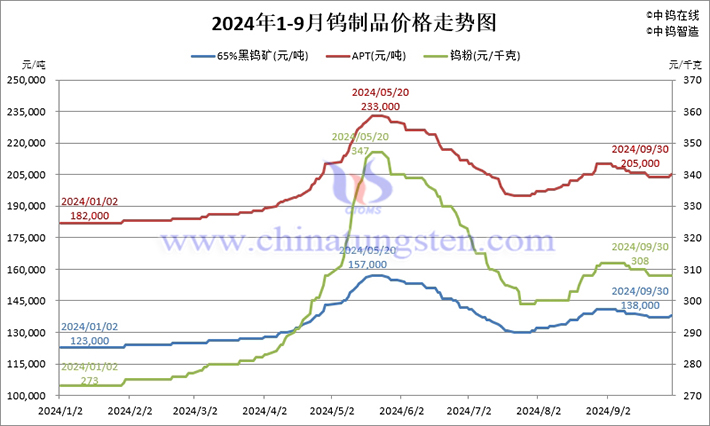 2024年前三季度鎢制品價格走勢圖片