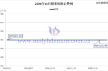 2024年11月鉬條價(jià)格走勢(shì)圖