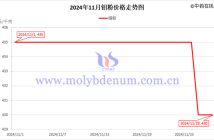 2024年11月鉬粉價(jià)格走勢(shì)圖