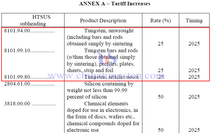 美國計劃2025年起對華部分鎢產品加征關稅至25%