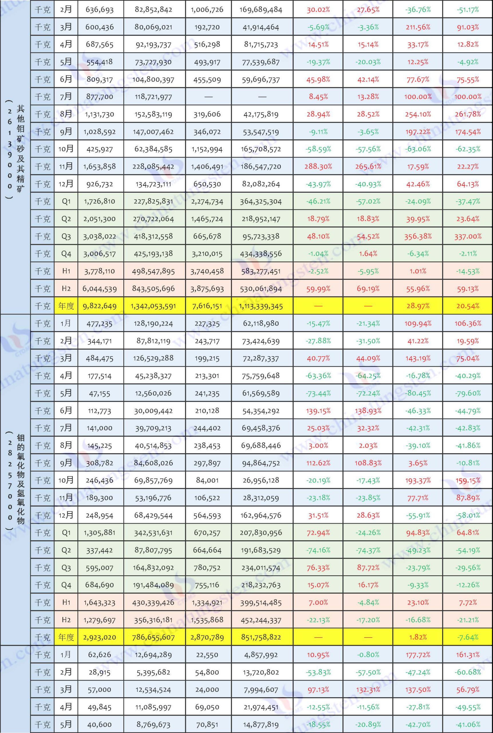 2024年鉬制品出口數據匯總表