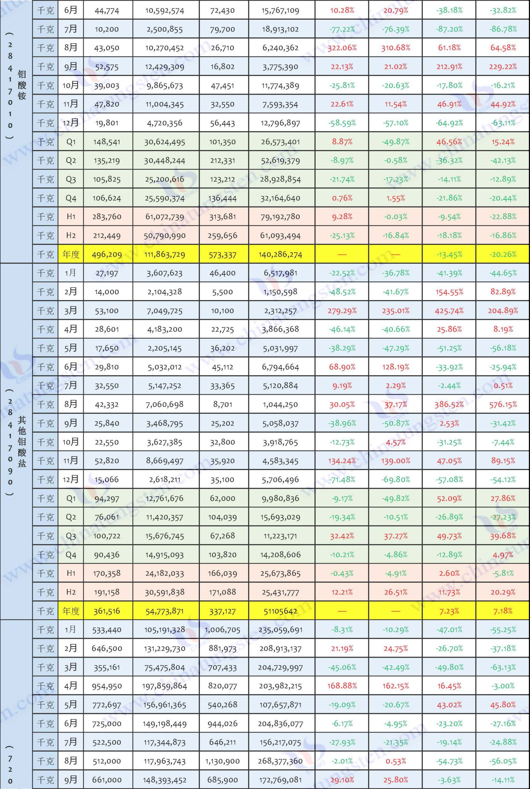 2024年鉬制品出口數據匯總表