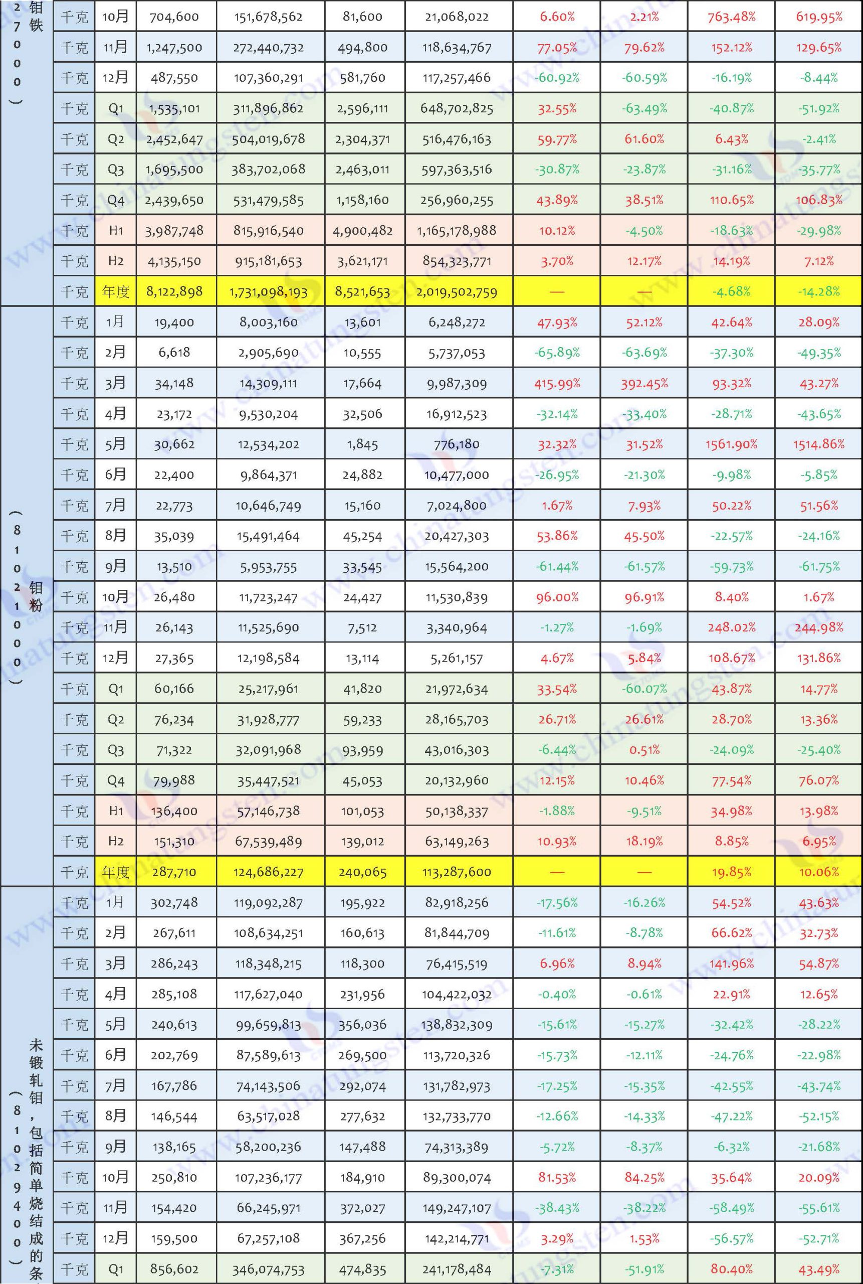 2024年鉬制品出口數據匯總表