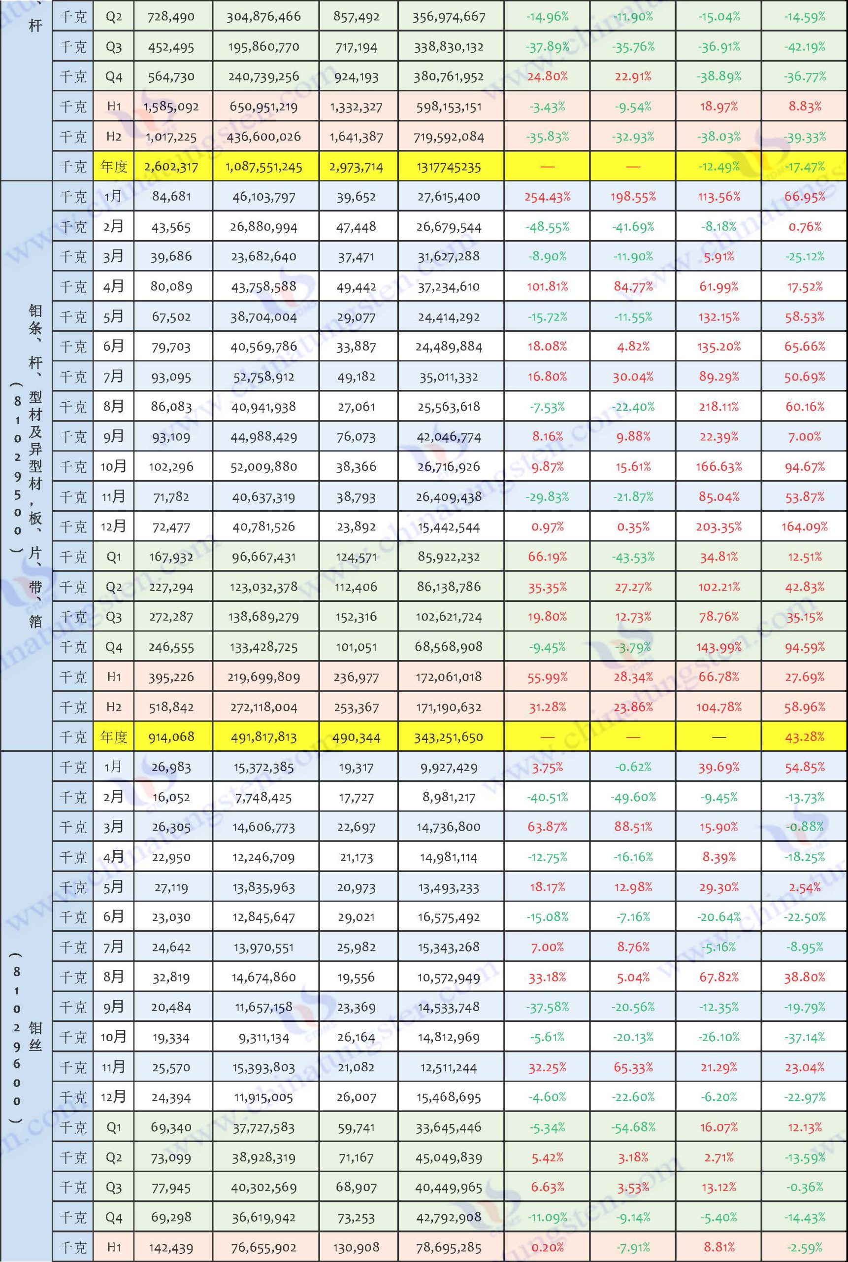 2024年鉬制品出口數據匯總表