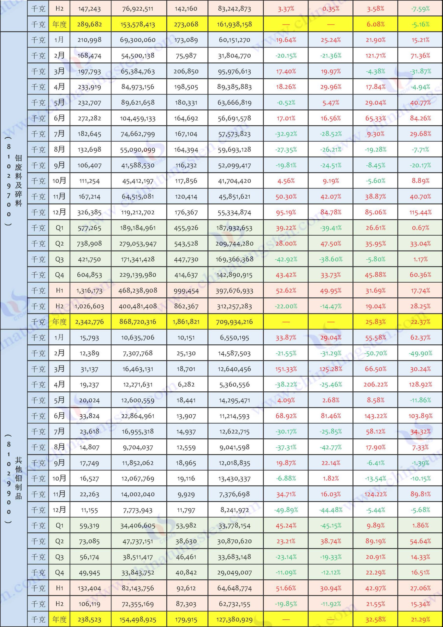 2024年鉬制品出口數據匯總表