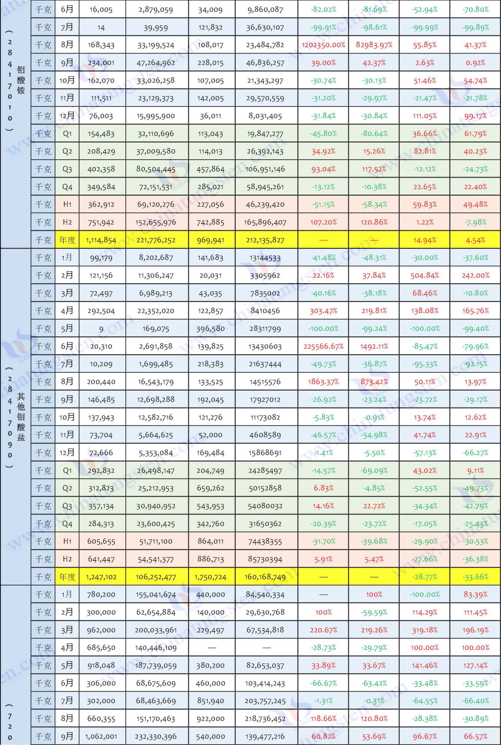 2024年鉬制品進口數據匯總表