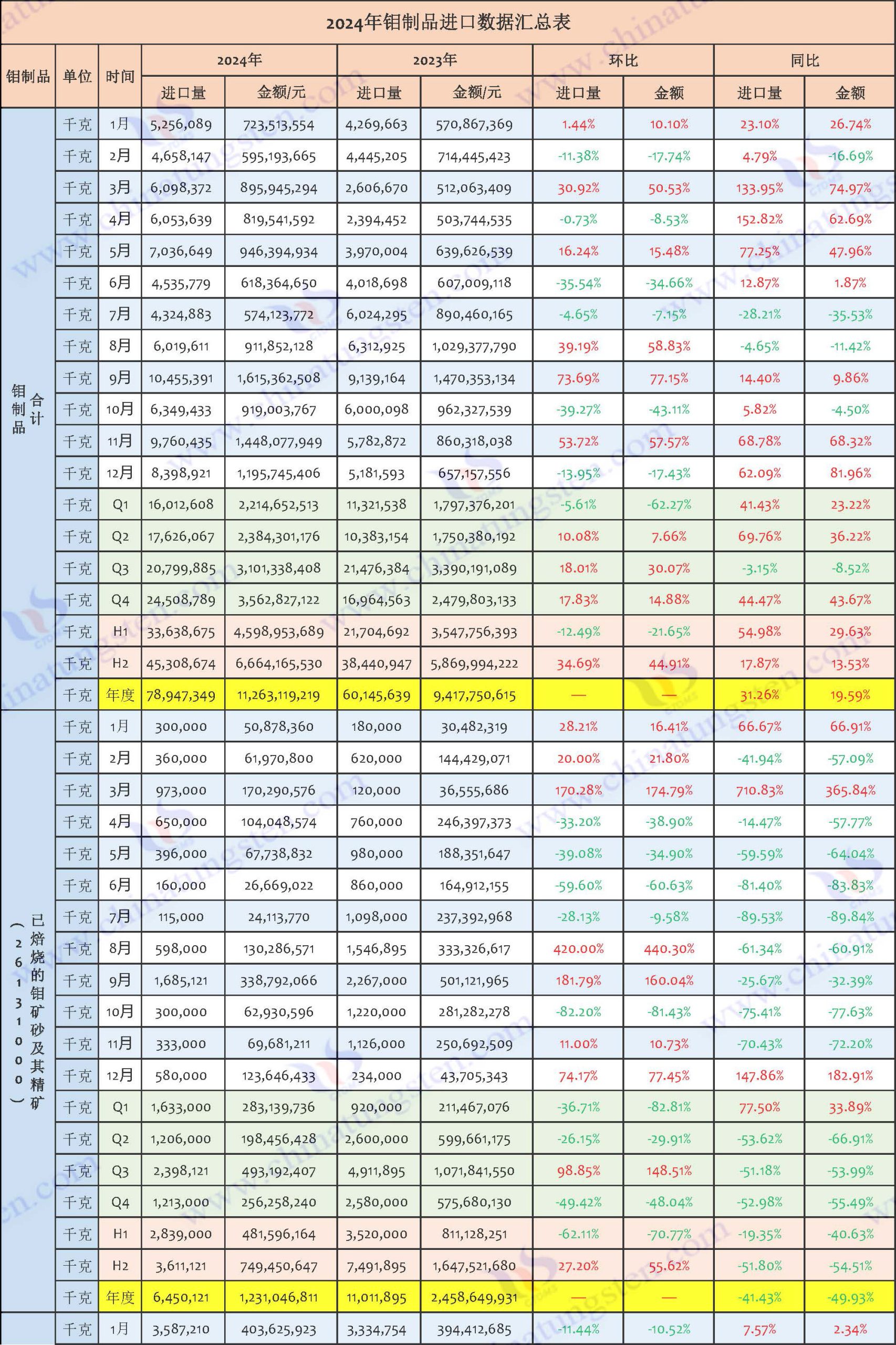 2024年鉬制品進口數據匯總表