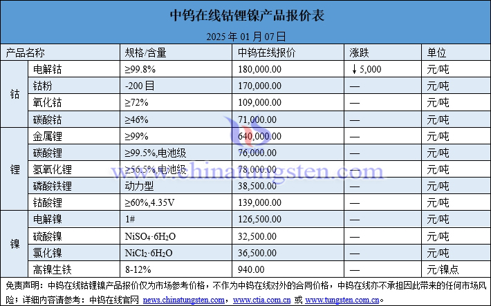 2025年1月7日鈷鋰鎳價格圖片