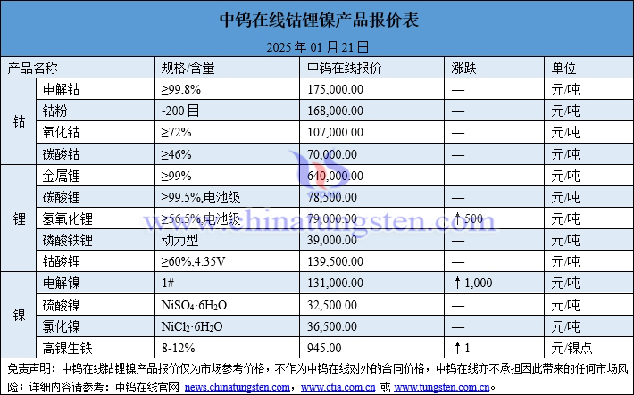 2025年1月21日鈷鋰鎳價格圖片
