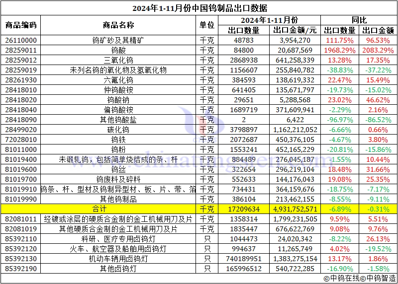 2024年1-11月份中國鎢制品出口數據